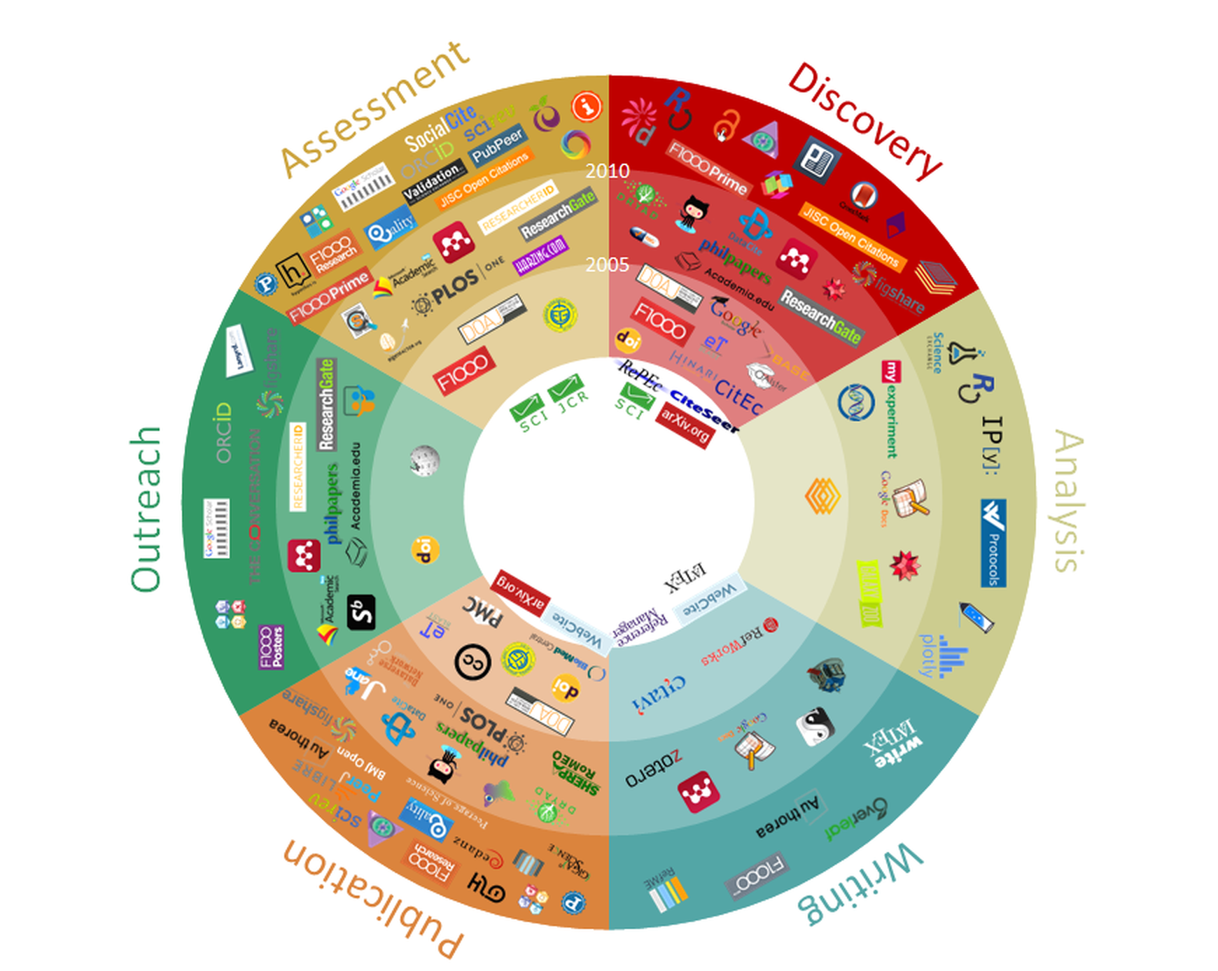 101 Innovations in Scholarly Communication