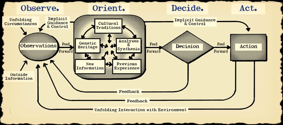 The OODA loop and Cognitive Biases